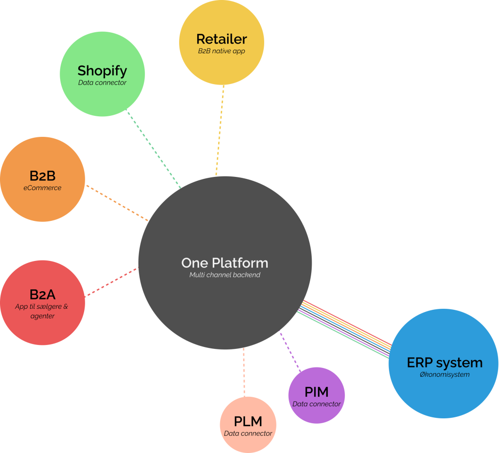 one fashion platform - nsales